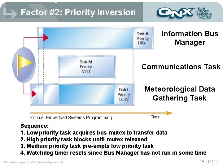 Factor #2: Priority Inversion Information Bus Manager Communications Task Meteorological Data Gathering Task Source: