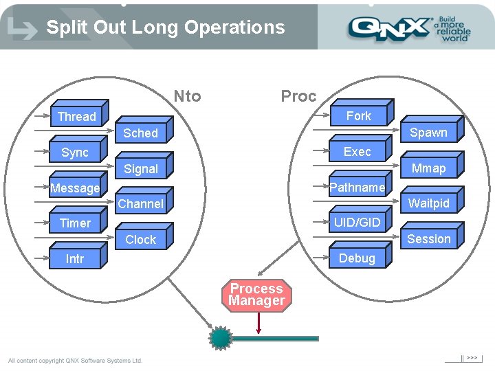 Split Out Long Operations Nto Proc Fork Thread Spawn Sched Exec Sync Mmap Signal