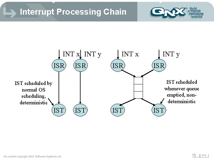 Interrupt Processing Chain INT x INT y ISR INT x ISR INT y ISR