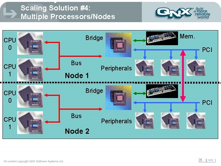 Scaling Solution #4: Multiple Processors/Nodes Bridge CPU 0 CPU 1 PCI Bus Node 1