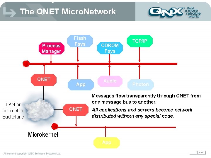 The QNET Micro. Network Process Manager QNET Flash Fsys App CDROM Fsys Audio TCP/IP