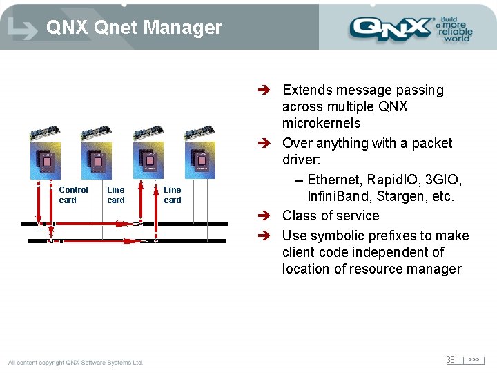 QNX Qnet Manager Control card Line card è Extends message passing across multiple QNX