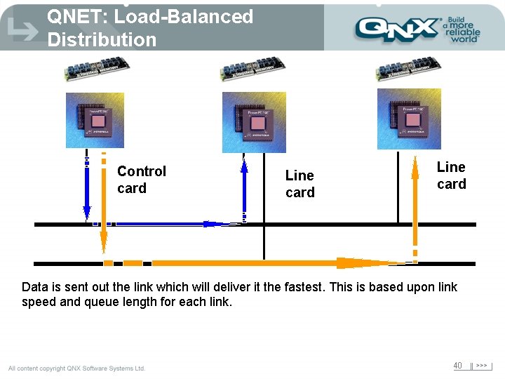 QNET: Load-Balanced Distribution Control card Line card Data is sent out the link which