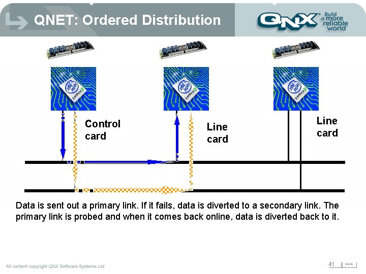 QNET: Ordered Distribution Control card Line card Data is sent out a primary link.