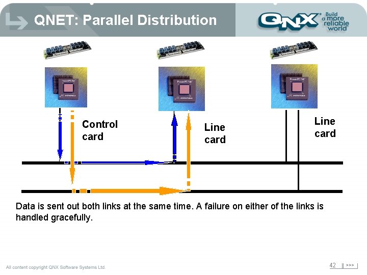 QNET: Parallel Distribution Control card Line card Data is sent out both links at