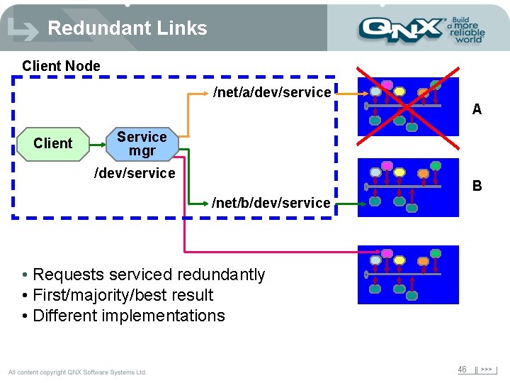 Redundant Links Client Node /net/a/dev/service A Client Service mgr /dev/service B /net/b/dev/service • Requests
