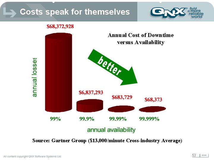 Costs speak for themselves Annual Cost of Downtime versus Availability Source: Gartner Group ($13,