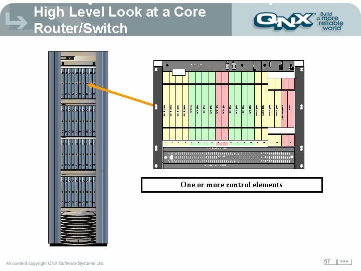 High Level Look at a Core Router/Switch ON ON I I O O 2