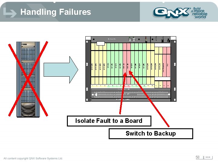 Handling Failures ON ON I I O O 2 3 4 6 8 9