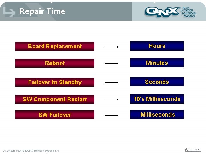Repair Time Board Replacement Hours Reboot Minutes Failover to Standby Seconds SW Component Restart