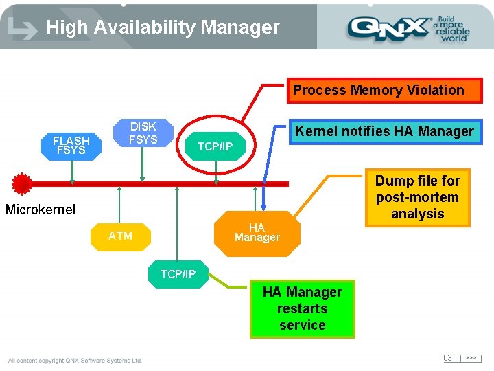 High Availability Manager Process Memory Violation FLASH FSYS DISK FSYS Kernel notifies HA Manager