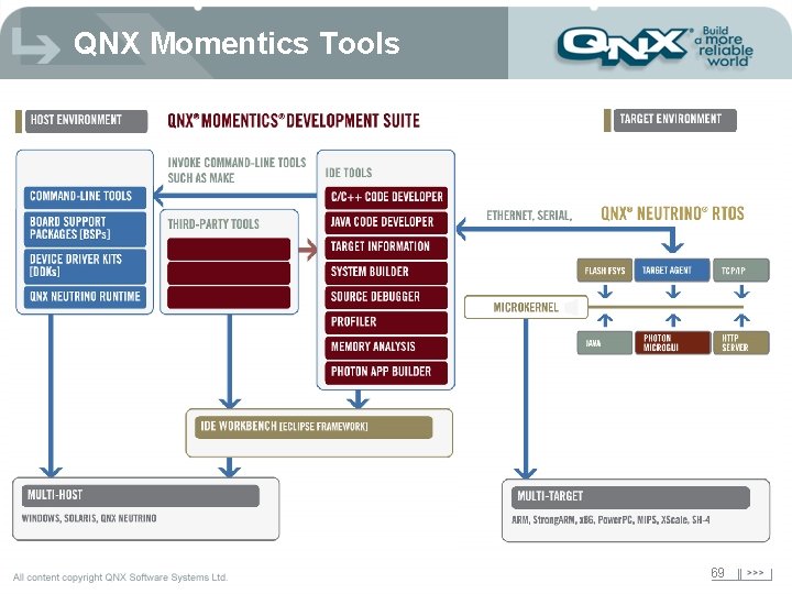 QNX Momentics Tools 69 