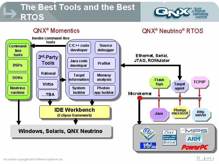 The Best Tools and the Best RTOS QNX® Momentics Commandline tools BSPs Invoke command-line