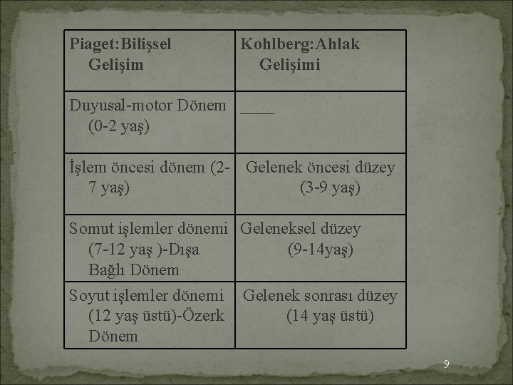 Piaget: Bilişsel Gelişim Kohlberg: Ahlak Gelişimi Duyusal-motor Dönem ____ (0 -2 yaş) İşlem öncesi
