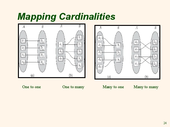 Mapping Cardinalities One to one One to many Many to one Many to many