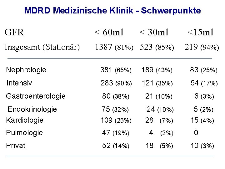 MDRD Medizinische Klinik - Schwerpunkte GFR < 60 ml < 30 ml Insgesamt (Stationär)