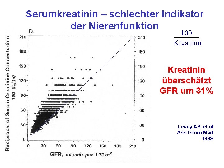 Serumkreatinin – schlechter Indikator der Nierenfunktion 100 Kreatinin überschätzt GFR um 31% Levey AS.