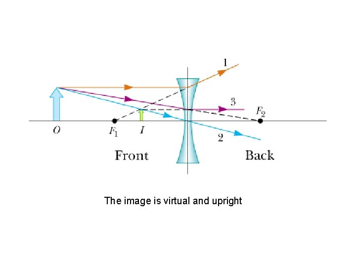 The image is virtual and upright The image is virtual and upright