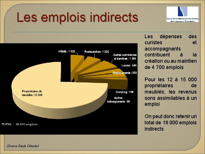 Les emplois indirects (Source Etude Détente) Les dépenses des curistes et accompagnants contribuent à