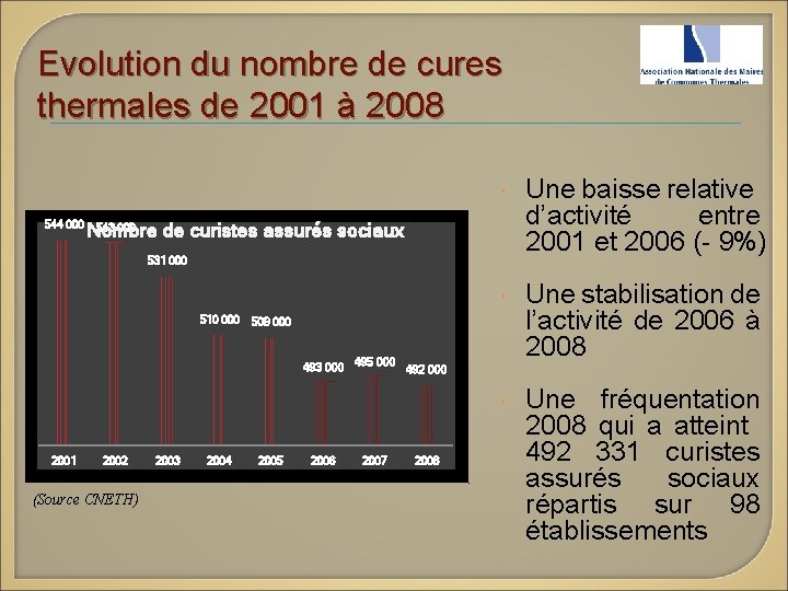 Evolution du nombre de cures thermales de 2001 à 2008 544 000 Une baisse