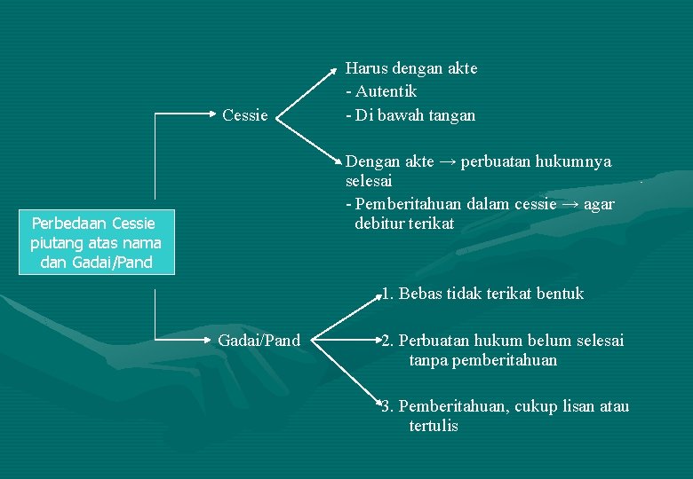 Cessie Harus dengan akte - Autentik - Di bawah tangan Dengan akte → perbuatan