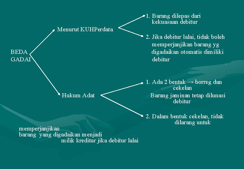 1. Barang dilepas dari kekuasaan debitur Menurut KUHPerdata 2. Jika debitur lalai, tidak boleh