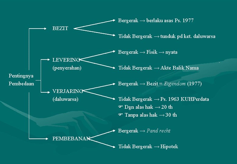 Bergerak → berlaku asas Ps. 1977 BEZIT Tidak Bergerak → tunduk pd ket. daluwarsa