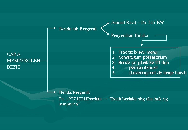 Annaal Bezit – Ps. 545 BW Benda tak Bergerak Penyerahan Belaka CARA MEMPEROLEH BEZIT