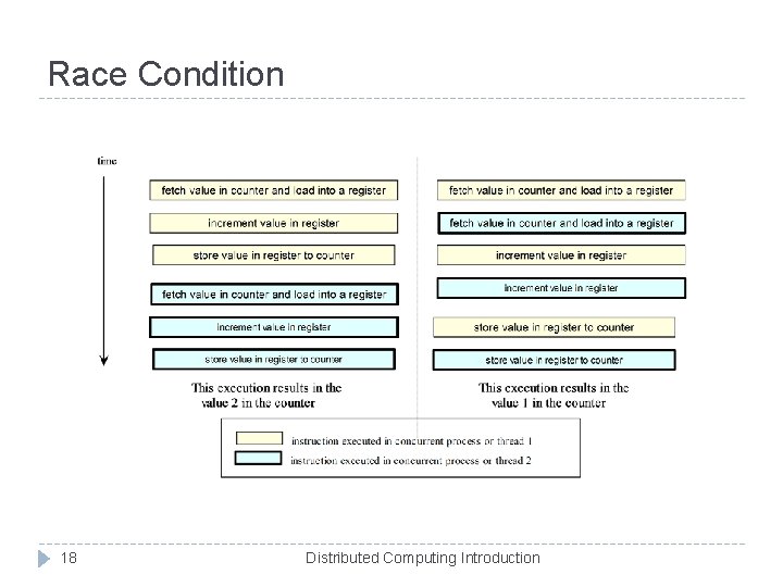 Race Condition 18 Distributed Computing Introduction 