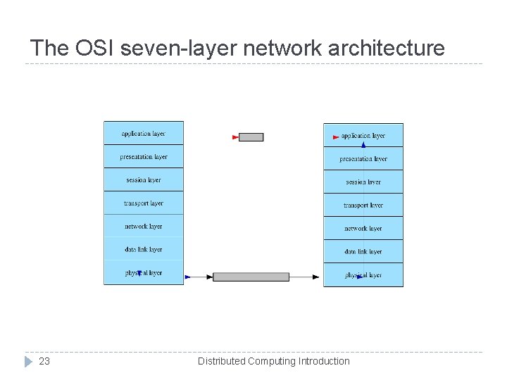 The OSI seven-layer network architecture 23 Distributed Computing Introduction 