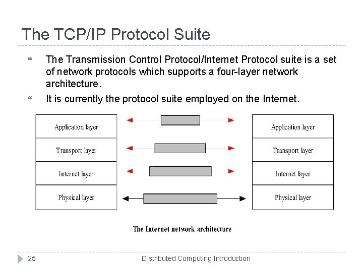 The TCP/IP Protocol Suite 25 The Transmission Control Protocol/Internet Protocol suite is a set