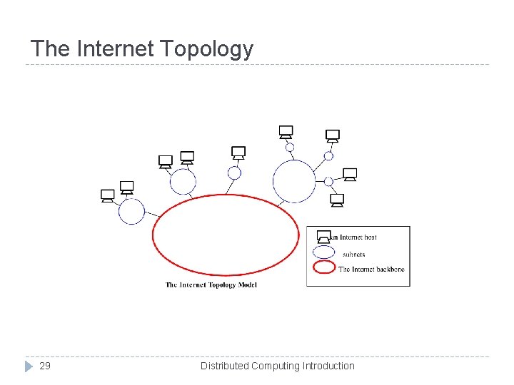 The Internet Topology 29 Distributed Computing Introduction 