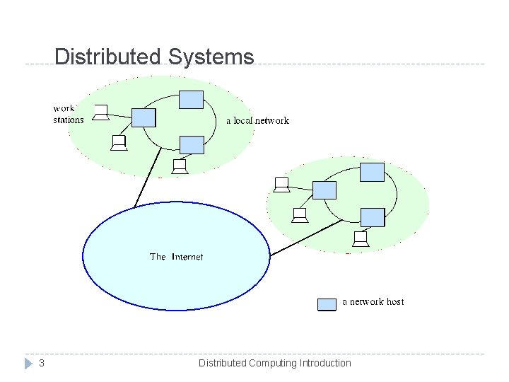 Distributed Systems 3 Distributed Computing Introduction 