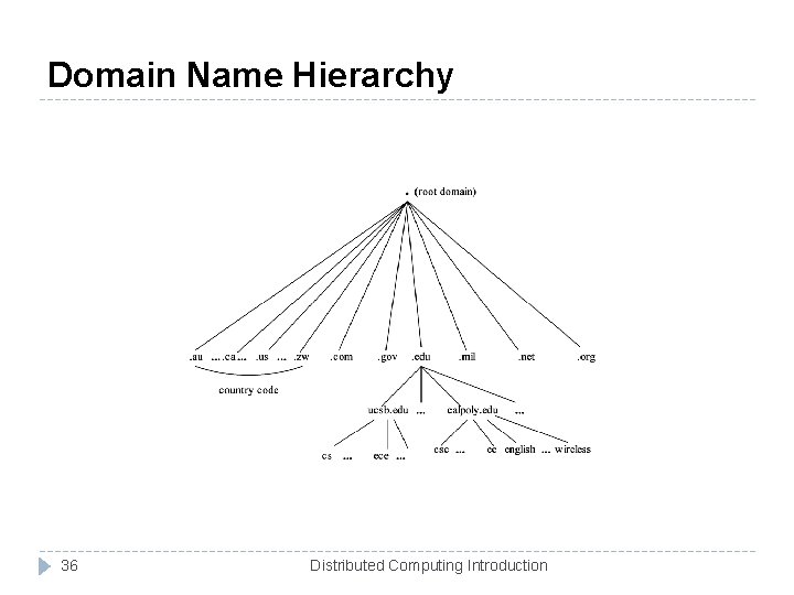 Domain Name Hierarchy 36 Distributed Computing Introduction 