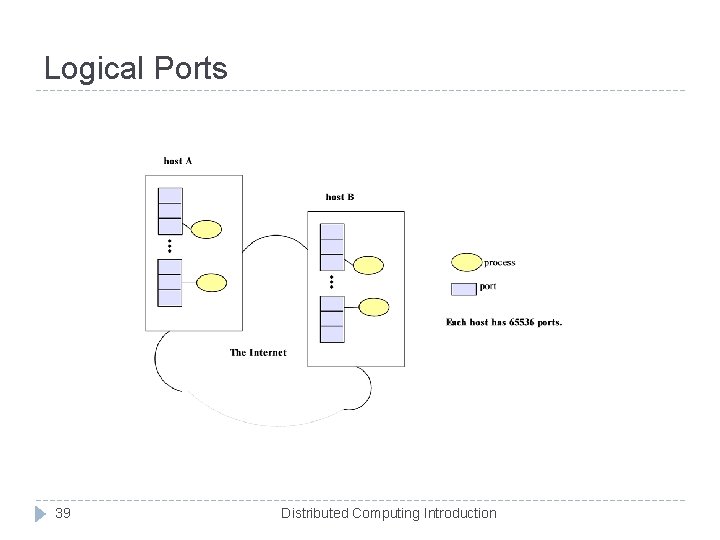Logical Ports 39 Distributed Computing Introduction 