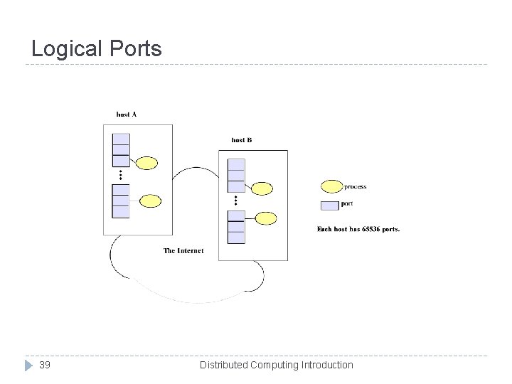 Logical Ports 39 Distributed Computing Introduction 