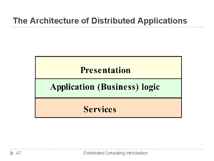 The Architecture of Distributed Applications 47 Distributed Computing Introduction 