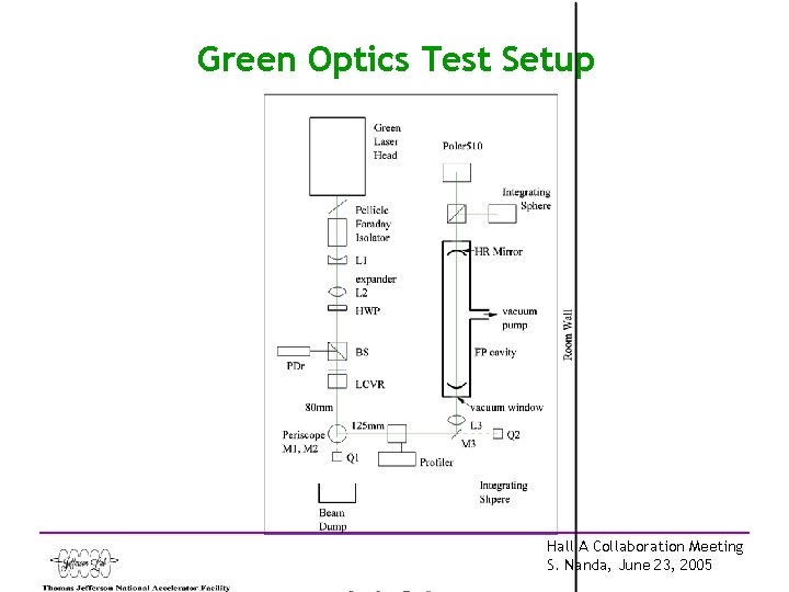 Green Optics Test Setup Hall A Collaboration Meeting S. Nanda, June 23, 2005 