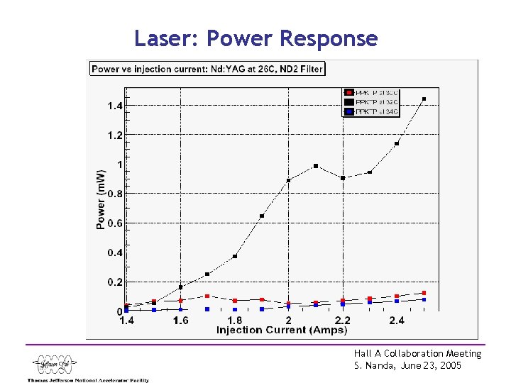 Laser: Power Response Hall A Collaboration Meeting S. Nanda, June 23, 2005 