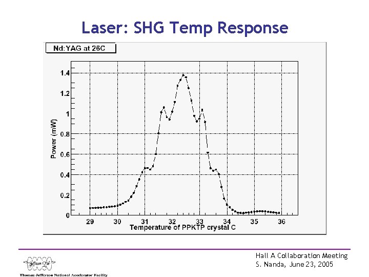Laser: SHG Temp Response Hall A Collaboration Meeting S. Nanda, June 23, 2005 