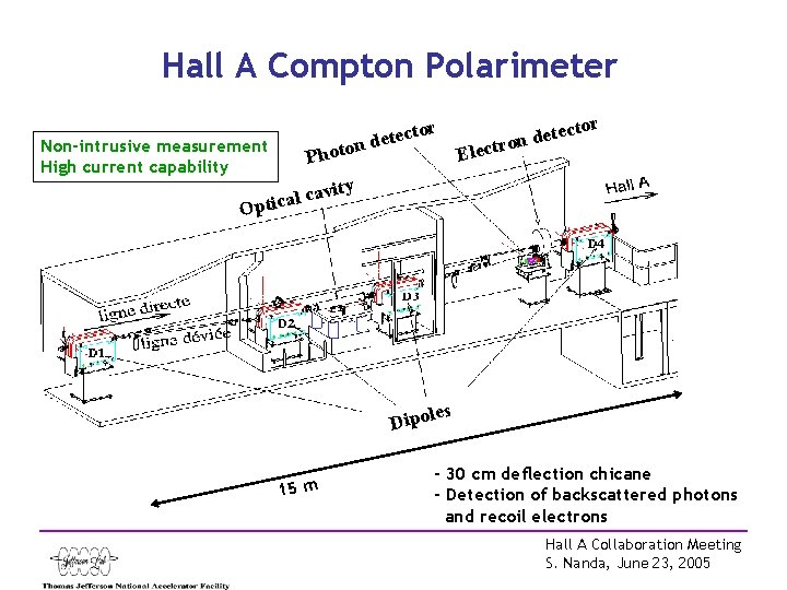 Hall A Compton Polarimeter ector t e d n Non-intrusive measurement High current capability