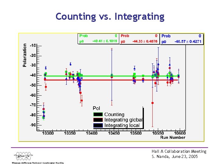 Counting vs. Integrating Hall A Collaboration Meeting S. Nanda, June 23, 2005 