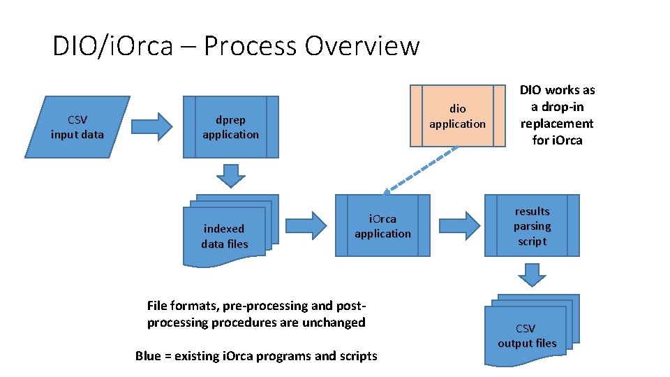 DIO/i. Orca – Process Overview CSV input data dio application dprep application indexed data