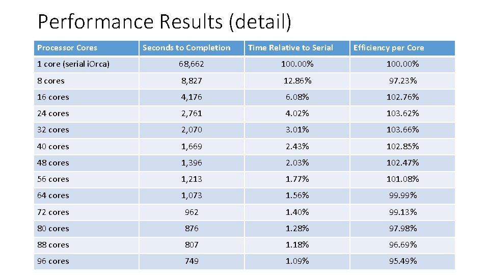 Performance Results (detail) Processor Cores Seconds to Completion Time Relative to Serial Efficiency per