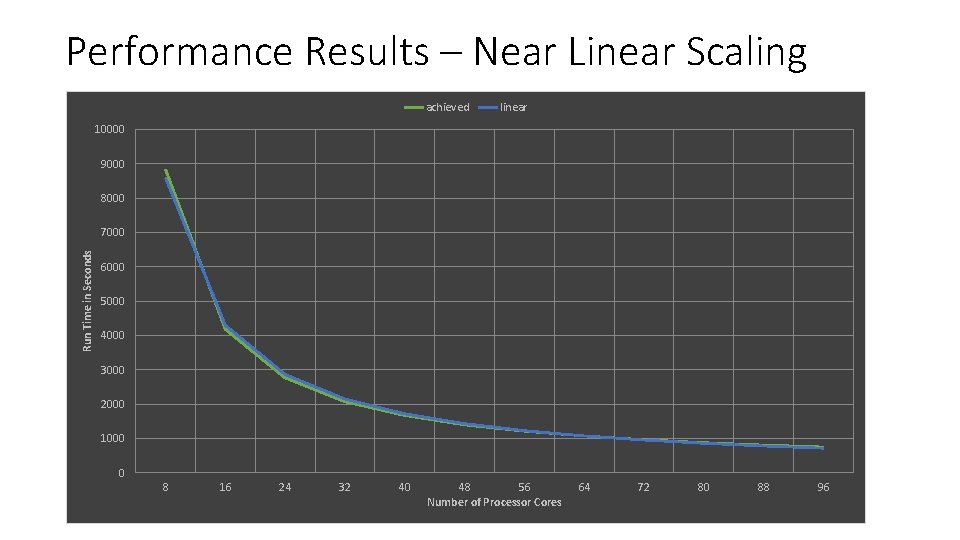 Performance Results – Near Linear Scaling achieved linear 10000 9000 8000 Run Time in