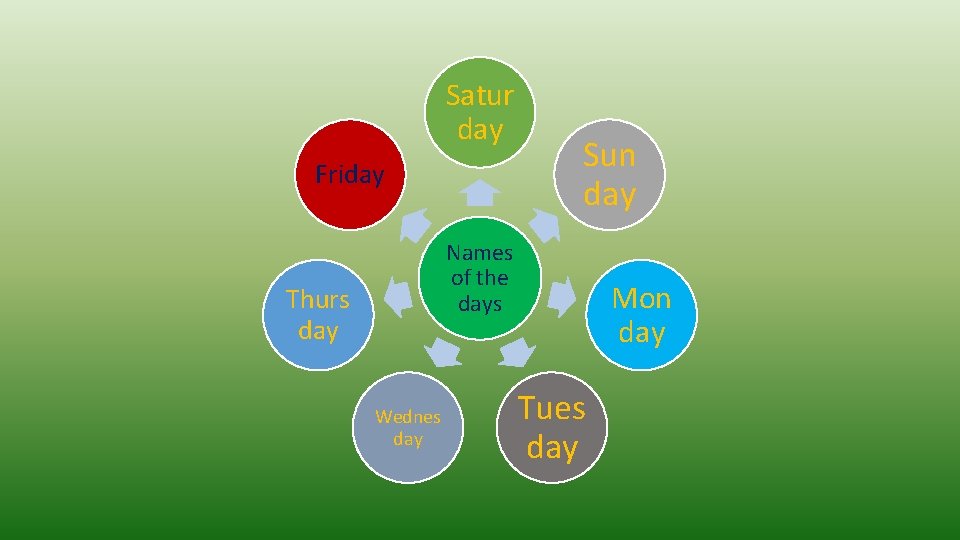 Satur day Friday Sun day Names of the days Thurs day Wednes day Mon