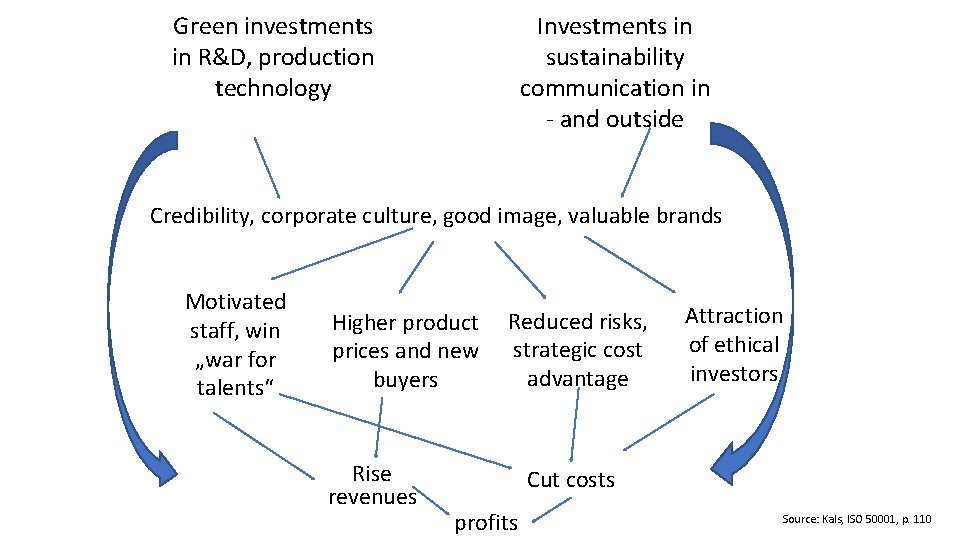 Green investments in R&D, production technology Investments in sustainability communication in - and outside