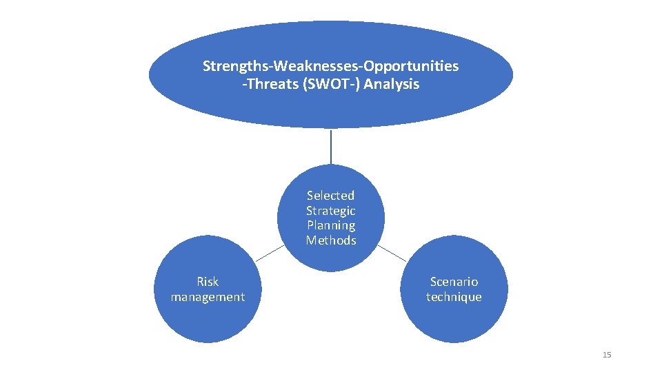 Strengths-Weaknesses-Opportunities -Threats (SWOT-) Analysis Selected Strategic Planning Methods Risk management Scenario technique 15 