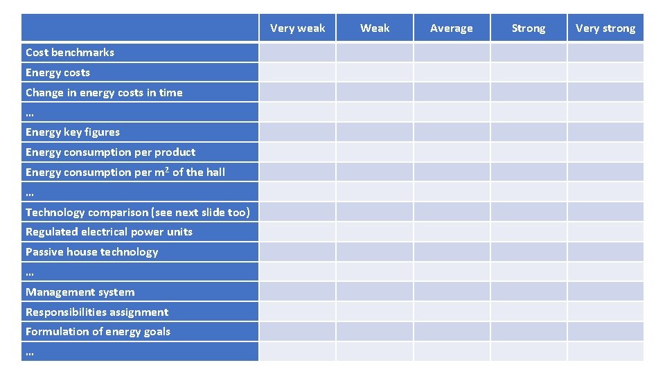 Very weak Weak Average Strong Very strong Cost benchmarks Energy costs Change in energy