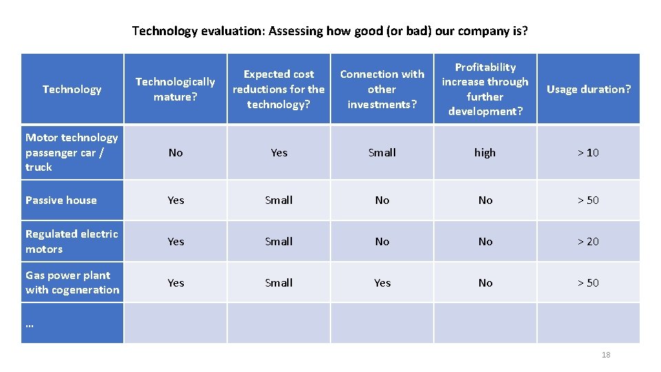 Technology evaluation: Assessing how good (or bad) our company is? Connection with other investments?